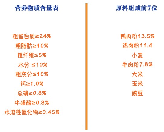 YANXUAN 網易嚴選 寵愛相伴全犬全階段狗糧包裝設計欣賞(圖2)