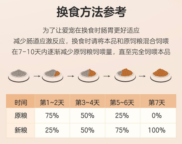 YANXUAN 網易嚴選 寵愛相伴全犬全階段狗糧包裝設計欣賞(圖3)