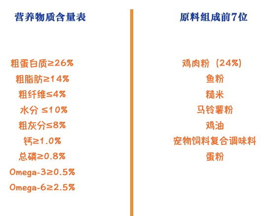 Pure&Natural 伯納天純 營養(yǎng)倍護系列 雞肉小型犬成犬狗糧包裝設(shè)計欣賞(圖2)