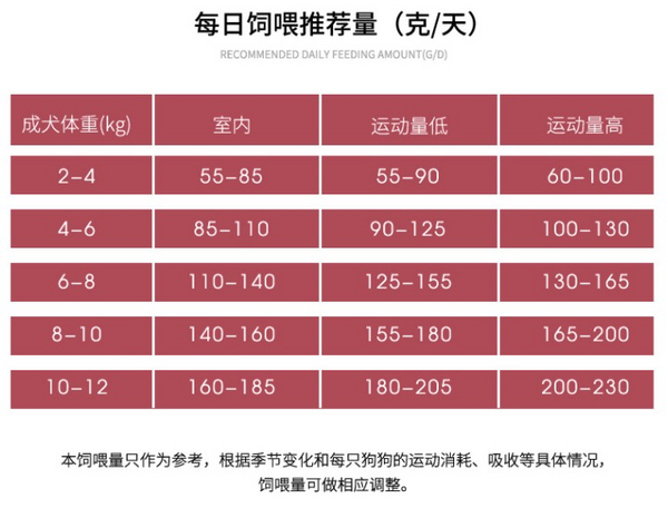 Pure&Natural 伯納天純 營養(yǎng)倍護系列 雞肉小型犬成犬狗糧包裝設(shè)計欣賞(圖4)