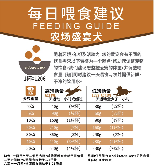 ACANA 愛肯拿 農(nóng)場(chǎng)盛宴系列 雞肉味全犬全階段狗糧包裝設(shè)計(jì)欣賞 2kg(圖3)