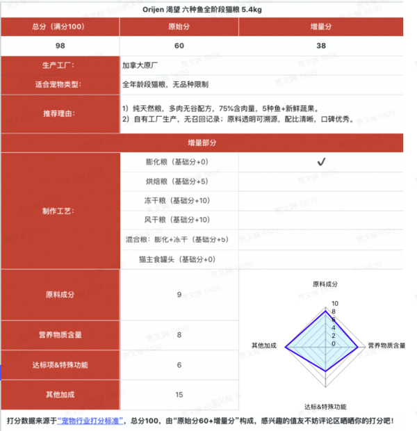 Orijen 渴望 六種魚全階段貓糧 5.4kg包裝設(shè)計(jì)【參考 報(bào)價 圖片 方案 怎么做】 (圖1)