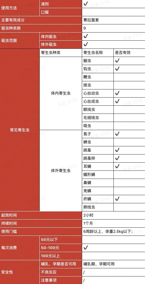 REVOLUTION 大寵愛 貓狗通用 體外驅(qū)蟲滴劑 ≤2.5kg 0.25ml*3支包裝設(shè)計【參考 報價 圖片 方案 怎么做】 (圖1)