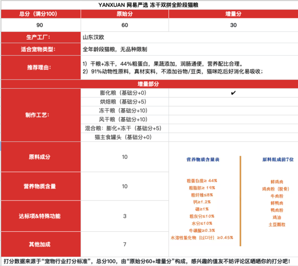 YANXUAN 網(wǎng)易嚴(yán)選 凍干雙拼全階段貓糧包裝設(shè)計【參考 報價 圖片 方案 怎么做】 (圖1)