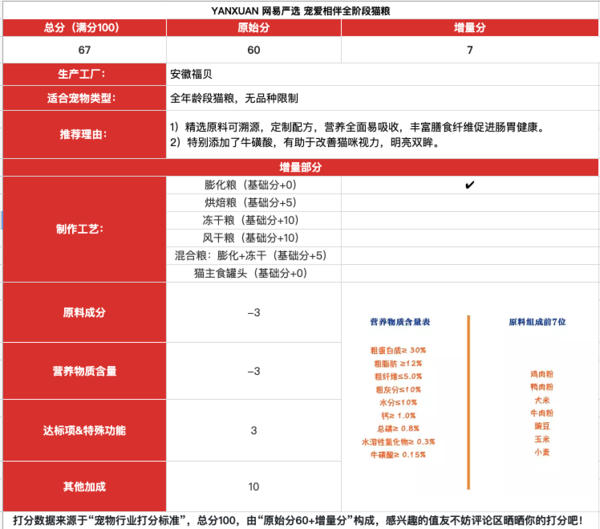 YANXUAN 網(wǎng)易嚴(yán)選 寵愛相伴全階段貓糧包裝設(shè)計(jì)【參考 報(bào)價(jià) 圖片 方案 怎么做】 (圖1)