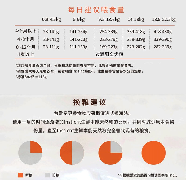 Instinct 百利 原食生鮮系列 雞肉大型犬幼犬狗糧 9kg包裝設(shè)計欣賞 (圖3)