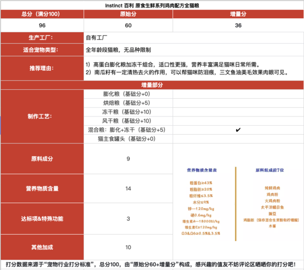 Instinct 百利 原食生鮮系列 雞肉全階段貓糧 4.5kg包裝設(shè)計(jì)欣賞 (圖1)