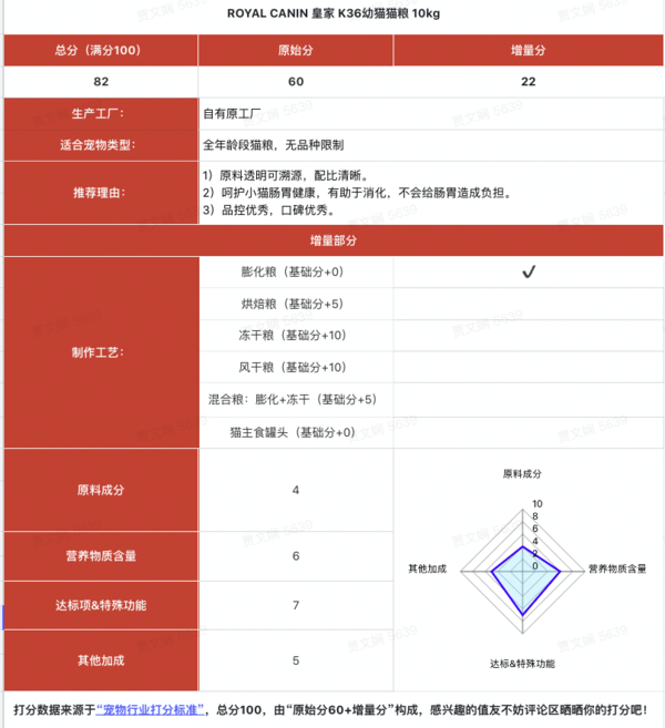 ROYAL CANIN 皇家 K36幼貓貓糧 10kg包裝設(shè)計欣賞 (圖1)