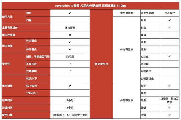 revolution 大寵愛 犬用內(nèi)外驅(qū)蟲藥 適用體重5.1-10kg 0.5ml*3支包裝設(shè)計欣賞 (圖1)