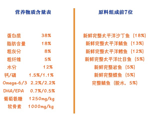 Orijen 渴望 六種魚全犬全階段狗糧 2kg包裝設(shè)計(jì)欣賞 (圖2)