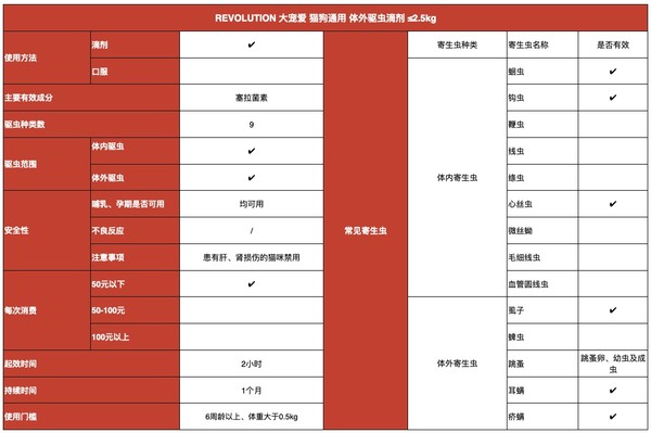 REVOLUTION 大寵愛(ài) 貓狗通用 體外驅(qū)蟲(chóng)滴劑 ≤2.5kg包裝設(shè)計(jì)欣賞 (圖1)
