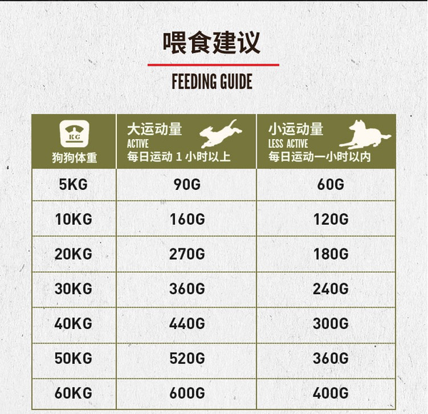 Orijen 渴望 雞肉全犬高齡犬狗糧 2kg包裝設(shè)計欣賞 (圖3)