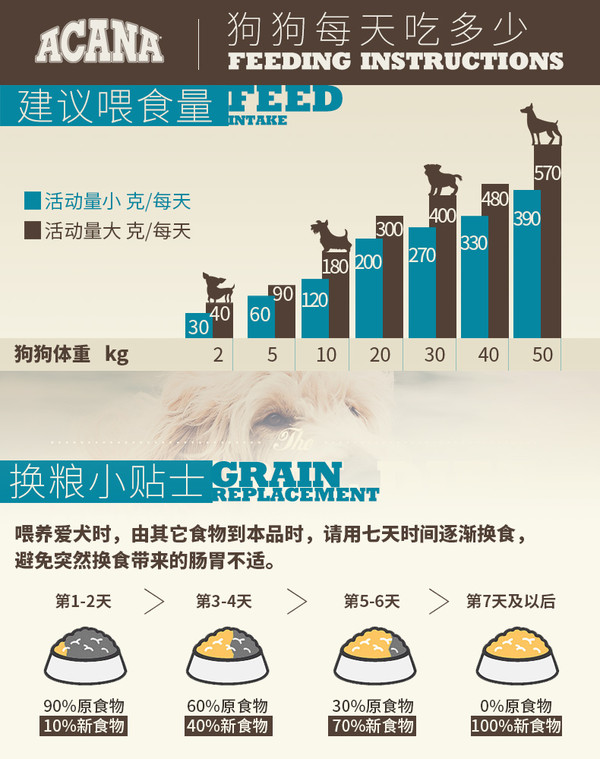 ACANA 愛肯拿 單一來源系列 無谷鴨肉梨全犬全階段糧 2kg包裝設(shè)計欣賞 (圖3)