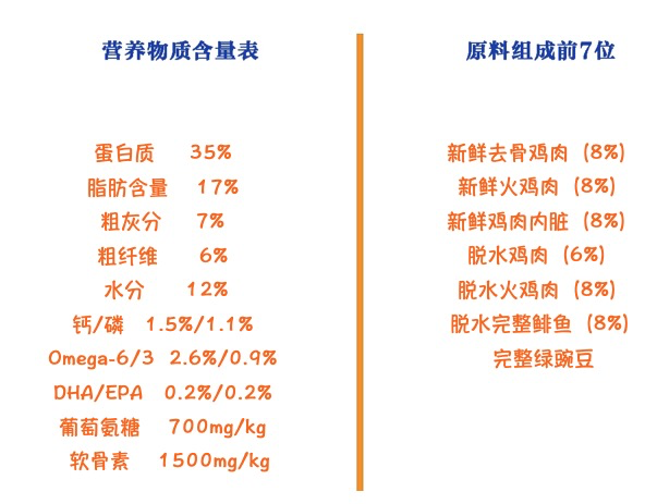 ACANA 愛肯拿 農場盛宴系列 雞肉味全犬全階段狗糧 2kg包裝設計欣賞 (圖2)