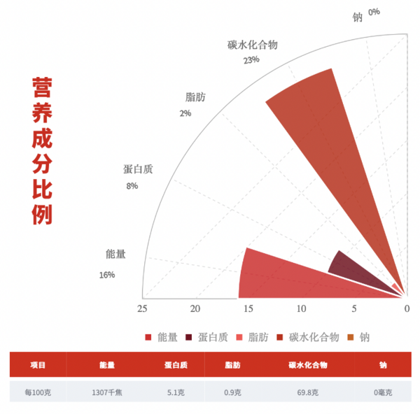 十月稻田 桂圓肉 無(wú)核免剝桂圓干 425g/罐包裝設(shè)計(jì)欣賞 (圖2)
