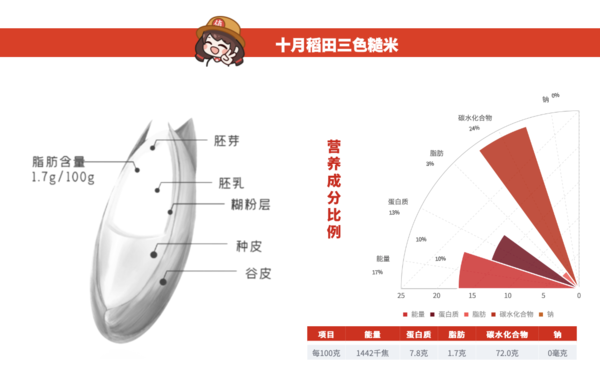 SHI YUE DAO TIAN 十月稻田 三色糙米 2.5kg包裝設(shè)計欣賞 (圖4)