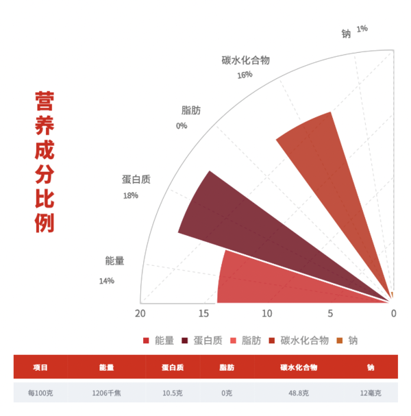 SHI YUE DAO TIAN 十月稻田 百合干 220g創(chuàng)意包裝設(shè)計(jì)欣賞 (圖3)