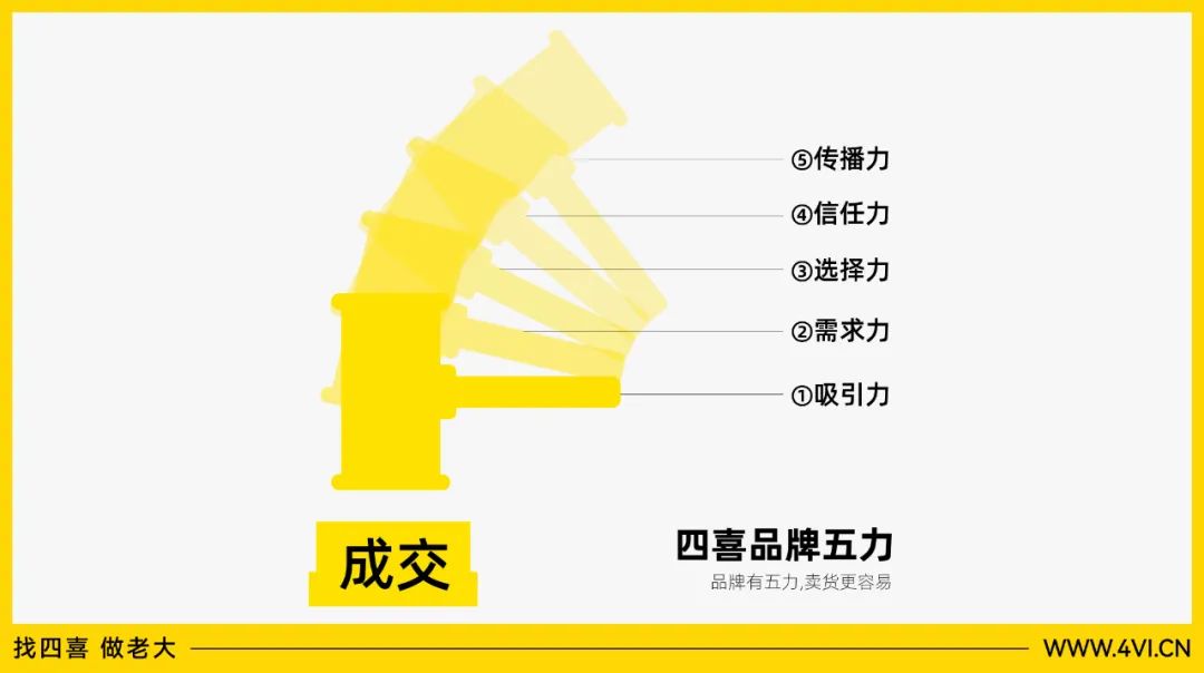 四喜：品牌有五力，賣貨更容易(圖1)