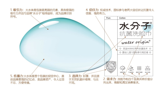 四喜：做產(chǎn)品時(shí)廣告語(yǔ)要不要上包裝？(圖4)