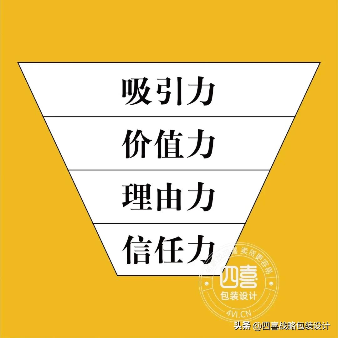 如果你想上一款新產(chǎn)品，如何判斷包裝好不好賣貨？(圖1)